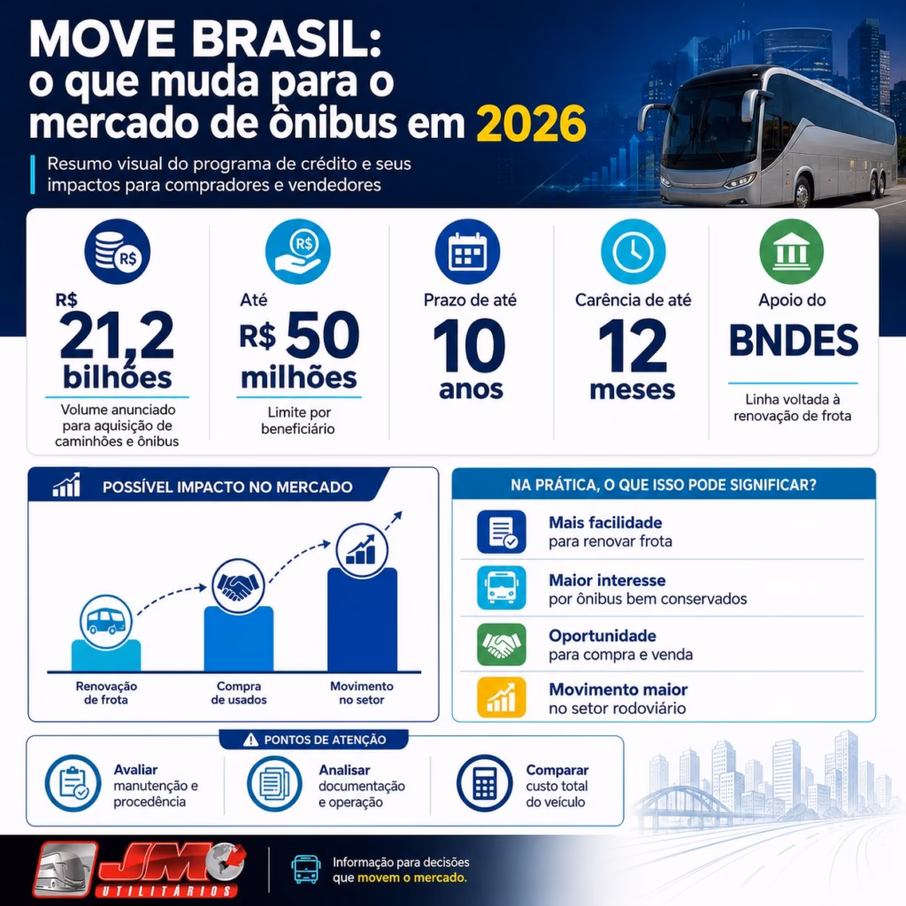 Infográfico do programa Move Brasil com números de crédito para renovação de frota de ônibus em 2026