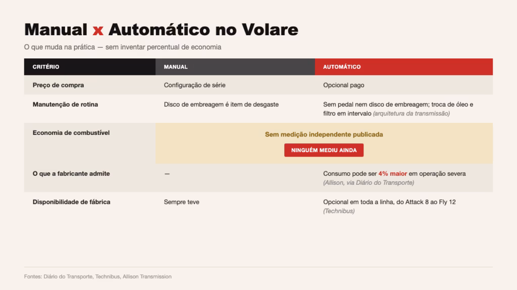 Tabela comparando câmbio manual e automático no Volare: preço de compra é configuração de série no manual e opcional pago no automático; no manual o disco de embreagem é item de desgaste, no automático não há pedal nem disco de embreagem; economia de combustível ainda sem medição independente publicada; a Allison admite que o consumo pode ser 4% maior em operação severa; disponibilidade de fábrica opcional em toda a linha, do Attack 8 ao Fly 12.