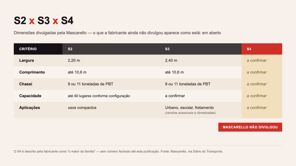 Tabela comparando as dimensões divulgadas pela Mascarello para a família de micro-ônibus Mascarello Gran Micro S2, S3 e S4: S2 tem 2,20 m de largura, até 10,6 m de comprimento, chassi de 9 ou 11 toneladas de PBT, até 40 lugares conforme configuração e uso em espaços compactos; S3 tem 2,40 m de largura, mesmo comprimento e chassi do S2, uso urbano, escolar e fretamento; todas as medidas do S4 aparecem como 