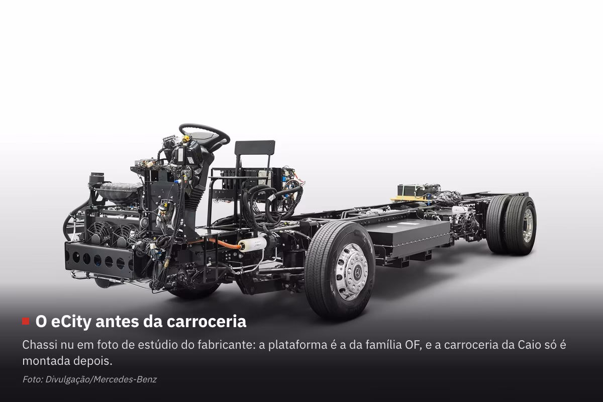 Chassi nu do Mercedes-Benz eCity inteiro, em foto de estúdio do fabricante, visto de três quartos com a dianteira à esquerda e sem a carroceria da Caio montada, mostrando o quadro de longarinas, os dois eixos, a coluna de direção exposta e um conjunto de componentes instalado entre os eixos. Na faixa escura no rodapé da imagem, o texto O eCity antes da carroceria explica que o chassi nu aparece em foto de estúdio do fabricante, que a plataforma é a da família OF e que a carroceria da Caio só é montada depois, com o crédito Foto: Divulgação/Mercedes-Benz.