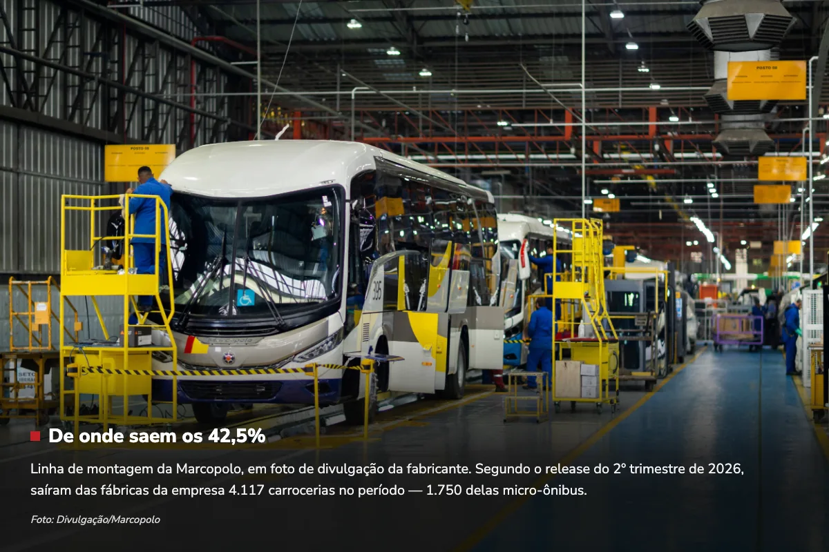 Foto do interior de uma fábrica da Marcopolo: uma carroceria de ônibus branca, ainda em montagem, parada sobre a linha de produção, com um funcionário de macacão azul em cima de uma plataforma amarela trabalhando na coluna dianteira do veículo; atrás dela, outras carrocerias em etapas diferentes de montagem, carrinhos de ferramenta e placas amarelas de posto de trabalho penduradas no teto do galpão. Na faixa escura no rodapé da imagem, o texto De onde saem os 42,5% explica que é a linha de montagem da Marcopolo em foto de divulgação da fabricante e que, segundo o release do 2º trimestre de 2026, saíram das fábricas da empresa 4.117 carrocerias no período, 1.750 delas micro-ônibus, com o crédito Foto: Divulgação/Marcopolo.
