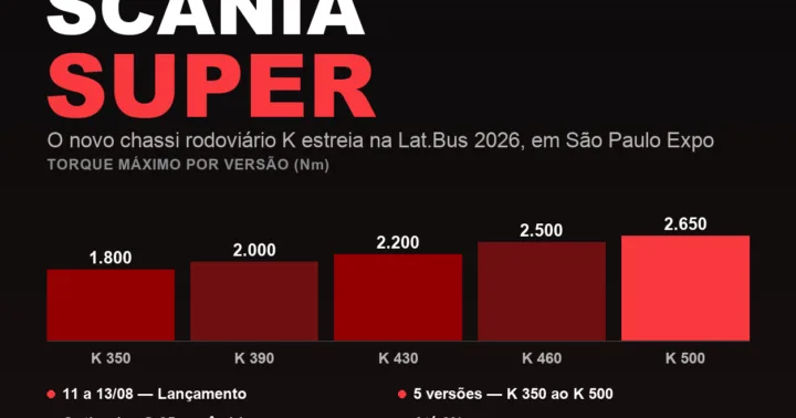 Arte gráfica de lançamento do Scania Super no chassi K, com gráfico de torque máximo das cinco versões K 350 a K 500, apresentado na Lat.Bus 2026