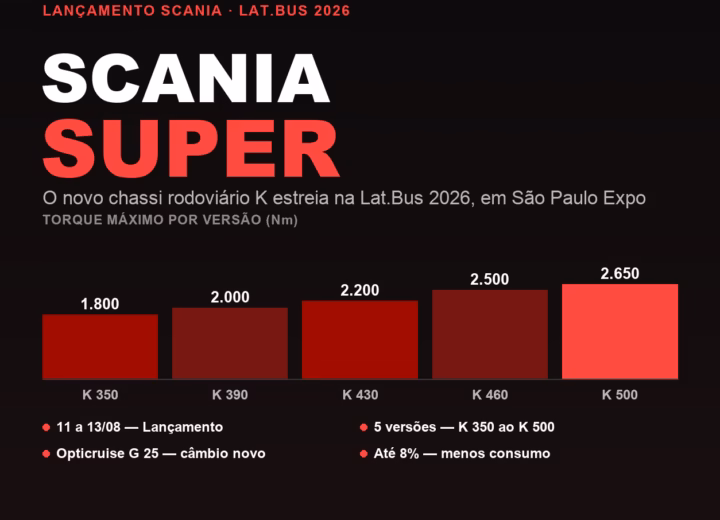 Arte gráfica de lançamento do Scania Super no chassi K, com gráfico de torque máximo das cinco versões K 350 a K 500, apresentado na Lat.Bus 2026