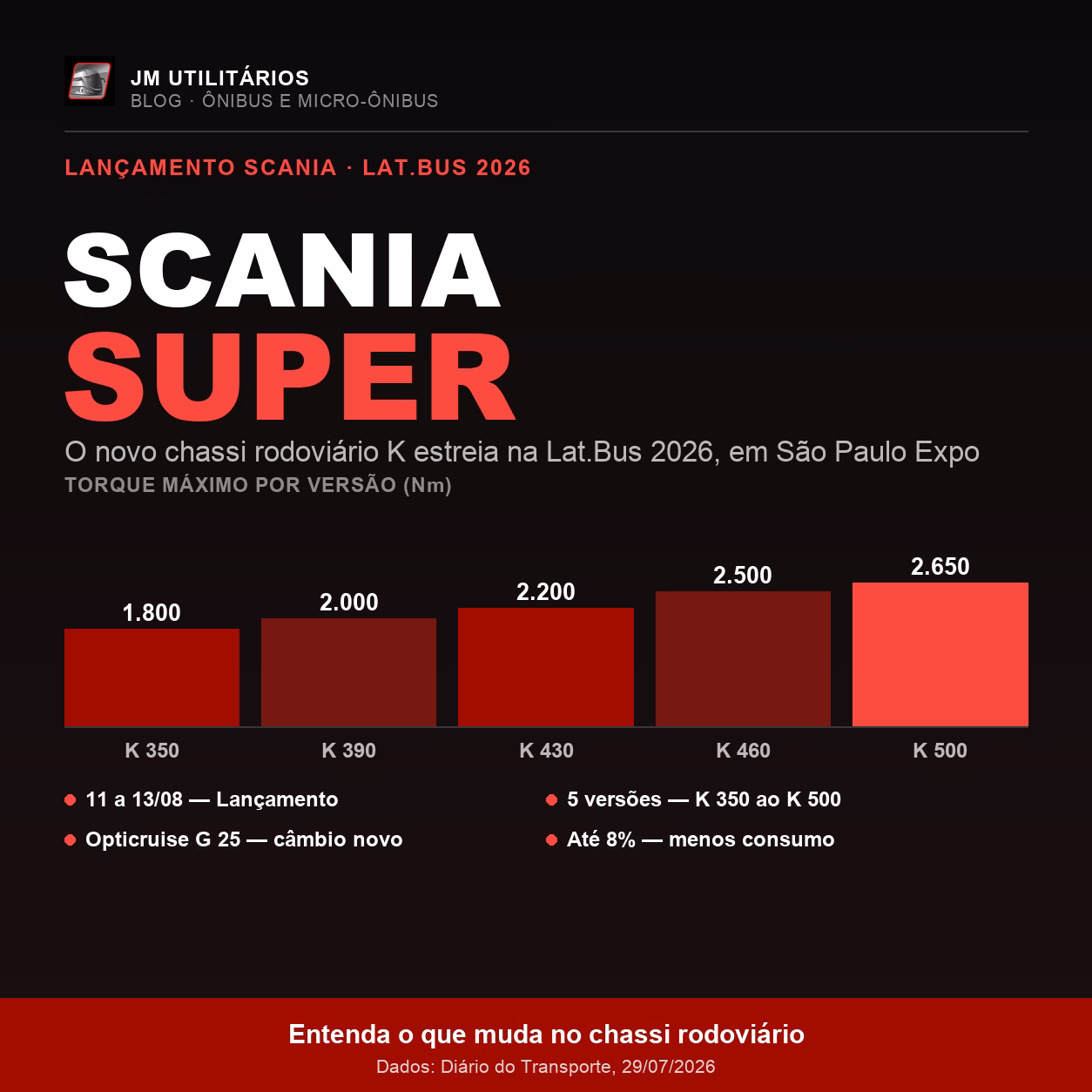 Arte gráfica de lançamento do Scania Super no chassi K, com gráfico de torque máximo das cinco versões K 350 a K 500, apresentado na Lat.Bus 2026