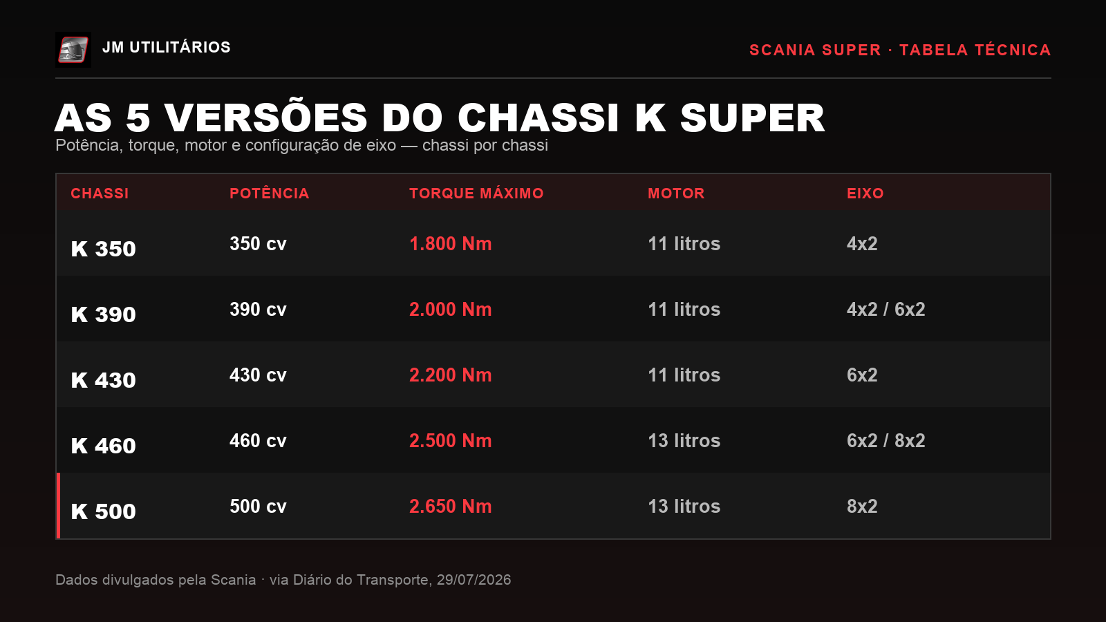 Tabela comparativa das cinco versões do chassi K Scania Super — K 350, K 390, K 430, K 460 e K 500 — com potência, torque máximo, motor e configuração de eixo de cada uma