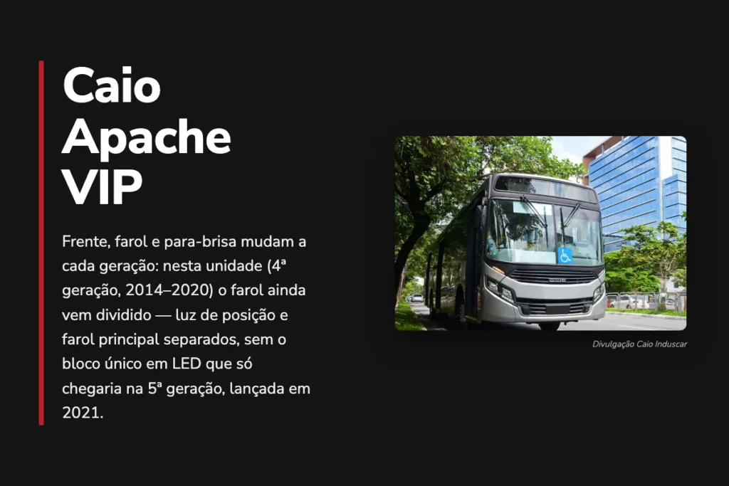 Imagem intermediária do post: à esquerda, sobre fundo preto, o título "Caio Apache VIP" e o texto "Frente, farol e para-brisa mudam a cada geração: nesta unidade (4ª geração, 2014–2020) o farol ainda vem dividido — luz de posição e farol principal separados, sem o bloco único em LED que só chegaria na 5ª geração, lançada em 2021." À direita, foto emoldurada de um ônibus Caio Apache VIP prata visto de frente em 3/4, farol dividido em duas peças, para-brisa com limpadores, adesivo azul de acessibilidade, distintivo "CAIO" na grade, fundo de árvores e prédio espelhado. Abaixo da foto, o crédito "Divulgação Caio Induscar". Sem nome, logo ou pintura de empresa operadora de transporte.