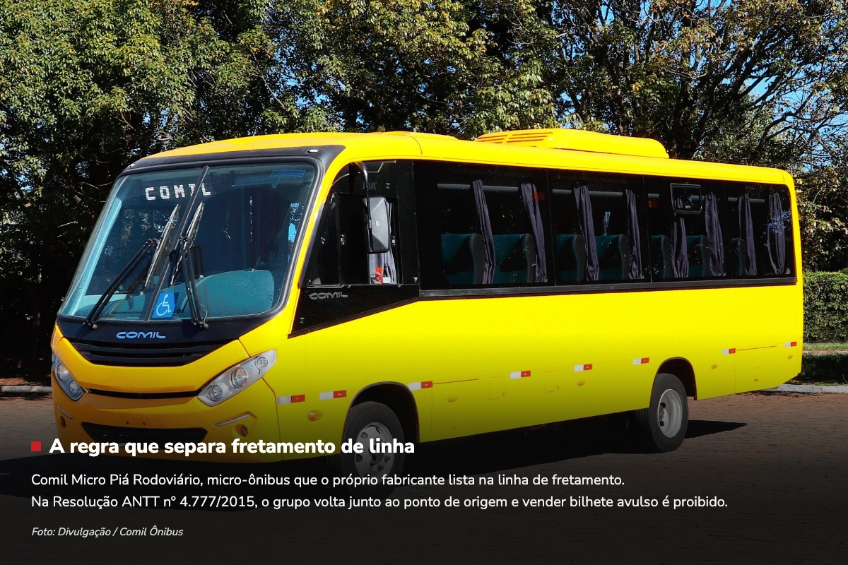Comil Micro Piá Rodoviário na cor amarela, visto de frente em três quartos, estacionado num pátio de paralelepípedo com árvores e céu azul ao fundo; o nome COMIL aparece no letreiro do para-brisa, no capô e na lateral. Na faixa escura do rodapé da imagem, o texto A regra que separa fretamento de linha explica que é um micro-ônibus que o próprio fabricante lista na linha de fretamento e que, na Resolução ANTT nº 4.777/2015, o grupo volta junto ao ponto de origem e vender bilhete avulso é proibido, com o crédito Foto: Divulgação / Comil Ônibus.