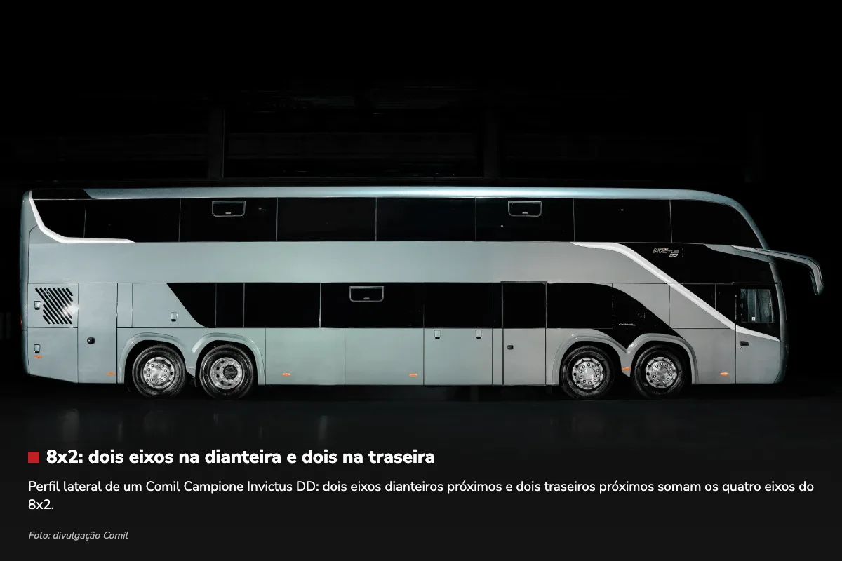 Perfil lateral de um ônibus Comil Campione Invictus DD, cor prata, sem placa e sem adesivo de operadora, com fundo escuro de estúdio. Quatro eixos são claramente visíveis: dois próximos à esquerda (traseira) e dois próximos à direita (dianteira), com vão de carroceria entre os dois pares. Na faixa escura do rodapé, o texto 8x2: dois eixos na dianteira e dois na traseira explica que este ônibus soma quatro eixos ao todo, com a linha Perfil lateral de um Comil Campione Invictus DD: dois eixos dianteiros próximos e dois traseiros próximos somam os quatro eixos do 8x2, e o crédito Foto: divulgação Comil.