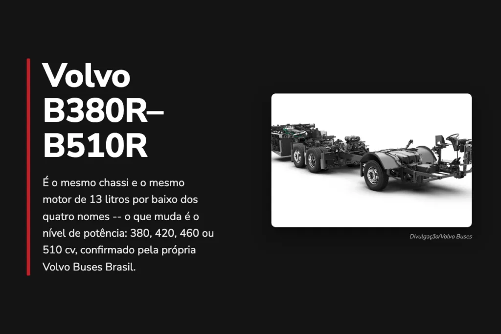 Imagem intermediária do post: à esquerda, sobre fundo preto, o título "Volvo B380R–B510R" e o texto "É o mesmo chassi e o mesmo motor de 13 litros por baixo dos quatro nomes -- o que muda é o nível de potência: 380, 420, 460 ou 510 cv, confirmado pela própria Volvo Buses Brasil." À direita, foto de estúdio do chassi de ônibus Volvo nu (sem carroceria) que a fábrica usa para ilustrar os quatro modelos, do B380R ao Volvo B510R, visto em 3/4, mostrando o bloco do motor com radiador/ventoinha, eixo dianteiro com pneus, reservatórios de ar, chassi em vigas, tanque de combustível, banco do motorista e volante — sobre fundo branco de estúdio. Sem nome, logo ou pintura de empresa de transporte; sem carroceria de qualquer fabricante. Abaixo da foto, o crédito "Divulgação/Volvo Buses".